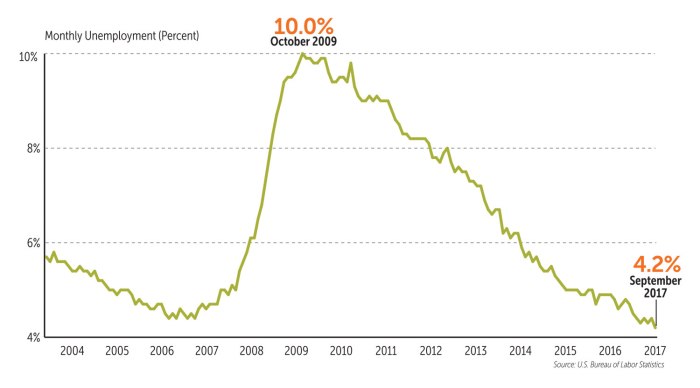 monthly unemployment rate 2014 to 2017
